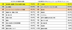 （左）図1:普段の話題について【複数回答】（n=798）、（右）図２:会話をするシチュエーション【複数回答】（n=798）