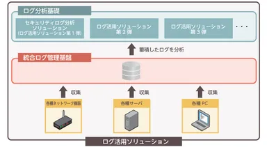 アシストが提供する「ログ活用ソリューション」