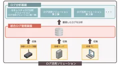アシストが提供する「ログ活用ソリューション」