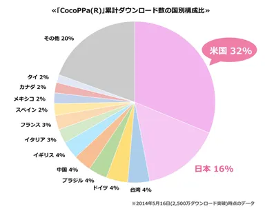 国別累計ダウンロード数構成比