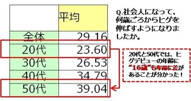 Q. 社会人になって、何歳ごろからヒゲを伸ばすようになりましたか。