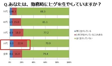 Q. あなたは、勤務時にヒゲを生やしていますか？