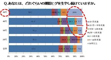 Q. あなたは、どれぐらいの期間ヒゲを生やし続けていますか。