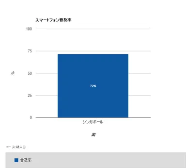 シンガポール スマートフォン普及率