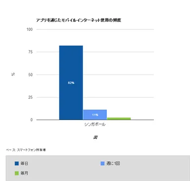 シンガポール アプリを通じたインターネット使用頻度