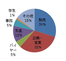 合格者(職種別)割合