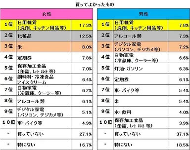 図表1.増税前に買ってよかったもの（n=女性3,462、男性2,205）