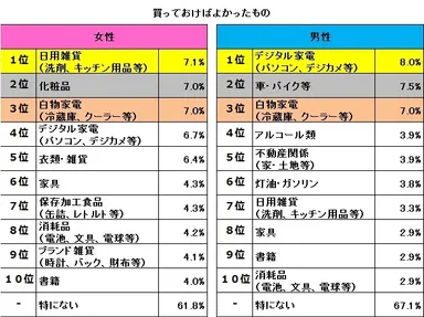 図表3.増税前に買っておけばよかったもの（n=女性3,462、男性2,205）