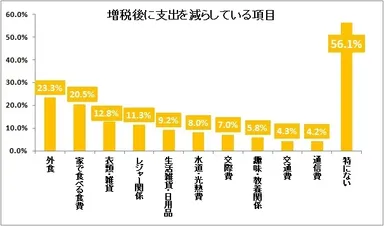 図表4.増税前に買っておけばよかったもの（n=5,667）