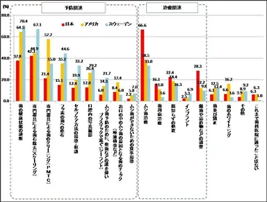 【図1】これまでに歯科医院で受診した診療科目(MA)