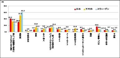 【図2】オーラルケアに関して参考にしている情報(MA)