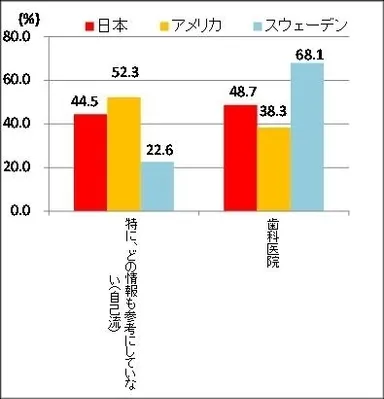 【図3】歯科医院でオーラルケアに関する指導を受けたことがありますか？どこで受けましたか？