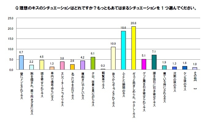 5月23日は キスの日 女性300人に聞いた キスに関する意識調査 キスしてほしい芸能人 第1位は 西島秀俊 さん 女性は アラフォー紳士 と 塩顔 ヘビ顔男子 に夢中 株式会社リベルタのプレスリリース