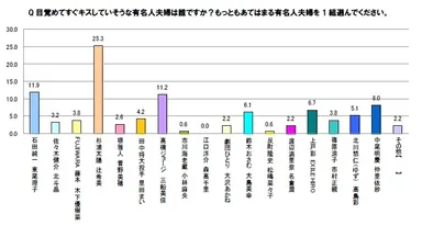 目覚めてすぐキスしていそうな有名人夫婦は誰ですか？