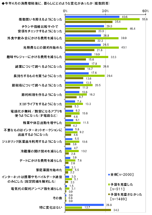 消費増税後の暮らしの変化