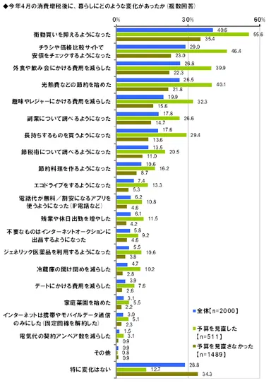 消費増税後の暮らしの変化