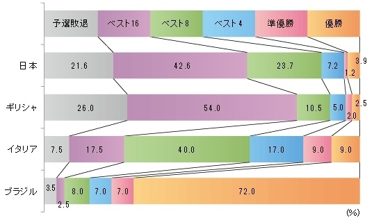 14 Fifaワールドカップ ブラジル大会 日本 ギリシャ ブラジル イタリア4カ国意識調査 株式会社ビデオリサーチのプレスリリース