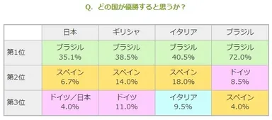 どの国が優勝すると思うか？