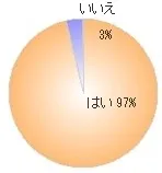 図1　ながら運動やってみたい？