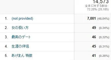 検索キーワードで「あげまん」が上位に