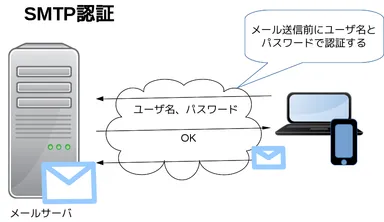 図1：SMTP認証