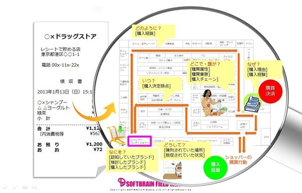 「Point of Buy（R）購買理由データ提供サービス」