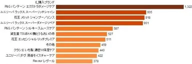 ■レシートシェアランキングイメージ（カテゴリー：シャンプー）