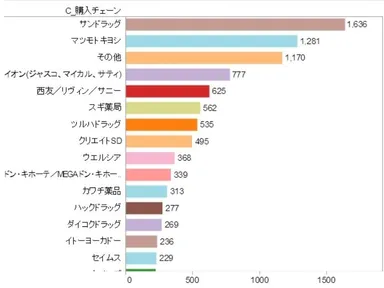 ■購入チェーンイメージ（カテゴリー：シャンプー）　　  