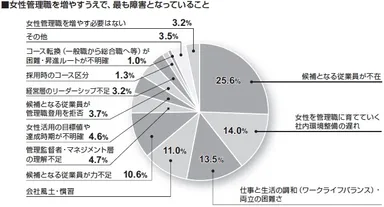 女性管理職を増やすうえで、最も障害となっていること
