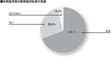 有期雇用者の無期雇用転換の実績