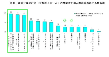 図10_親の介護向けに「有料老人ホーム」の事業者を選ぶ際に参考にする情報源