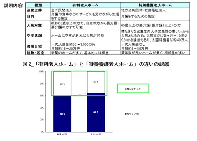図2_「有料老人ホーム」と「特養養護老人ホーム」の違いの認識