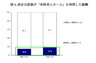 図4_身近な家族が「有料老人ホーム」を利用した経験