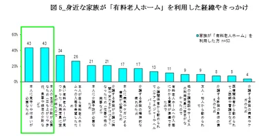 図5_身近な家族が「有料老人ホーム」を利用した経緯やきっかけ