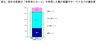 図6_身近な家族が「有料老人ホーム」を利用した際の設備やサービスなどの満足度