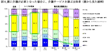 図8_親に介護が必要となった場合に、介護サービスを選ぶ主体者(親から見た続柄)
