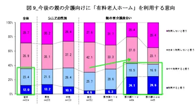 図9_今後の親の介護向けに「有料老人ホーム」を利用する意向