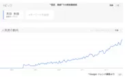 英語　動画の人気が高まっているグラフ