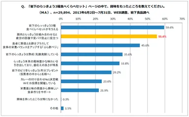 「カレーにらっきょう」アンケート調査グラフ