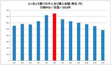 らっきょう漬け千人当り購入金額グラフ