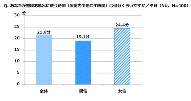 あなたが普段お風呂に使う時間(浴室内で過ごす時間)は何分くらいですか。/平日