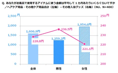 あなたがお風呂で使用するアイテムに使う金額は平均して1カ月あたりいくらぐらいですか。/ヘアケア用品・その他ケア用品合計(左軸)-その他入浴グッズ(右軸)