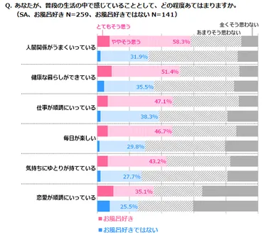 あなたが、普段の生活の中で感じていることとして、どの程度あてはまりますか。