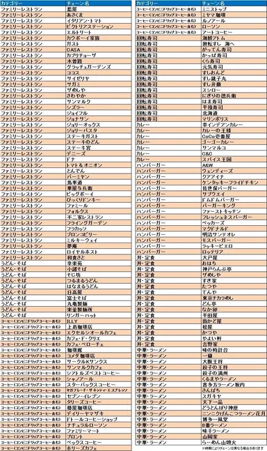 店舗評価データ収集対象チェーン