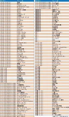 店舗評価データ収集対象チェーン