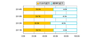 肉体的疲労と精神的疲労の割合