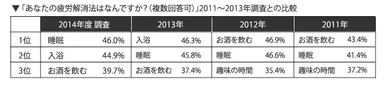 疲労解消法ランキング