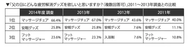 父の日に欲しい疲労解消グッズランキング