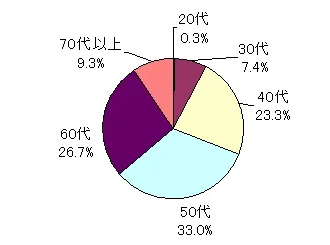 回答者年代別グラフ
