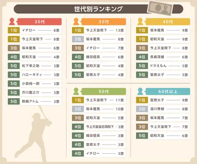 新しい紙幣の顔は誰がいい？